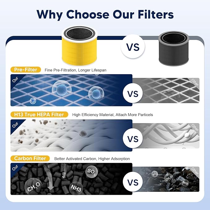 Core 200S Pet Care Replacement Filter Compatible with LEVOIT Core 200S and LEVOIT Core 200S Smart WiFi Air Purifier, 3-in-1 H13 True HEPA Activated Carbon Filter, Core 200S-RF, Yellow, 2 Pack