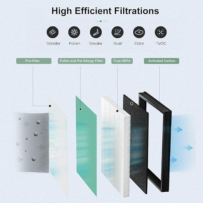 MKD05 Air Filter Replacement Compatible with AROEVE MKD05 Air Purifier, 4-in-1 High-Efficiency HEPA Filter, True HEPA Filter with Activated Carbon Filter, 2 Pack (MKD05-Green-Pet-2Pack)