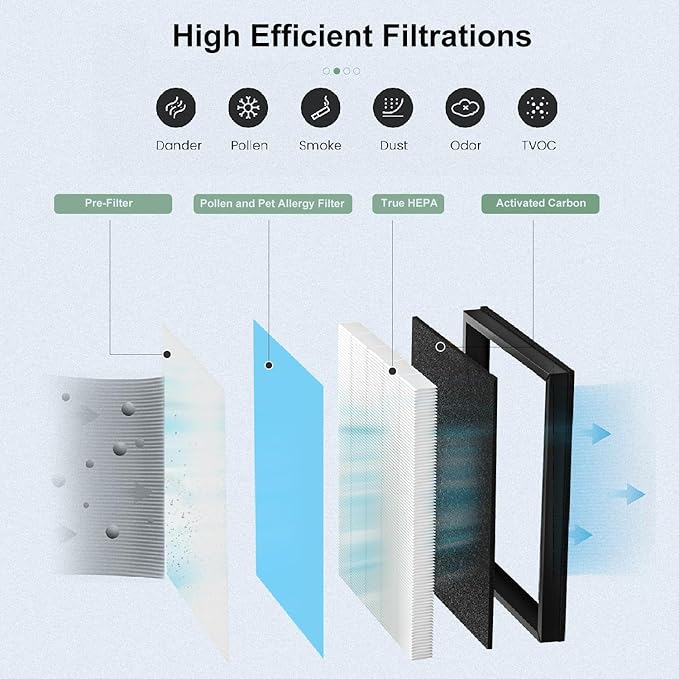 MKD05 Air Filter Replacement Compatible with AROEVE MKD05 Air Purifier, 4-in-1 High-Efficiency HEPA Filter, True HEPA Filter with Activated Carbon Filter, 2 Pack (MKD05-Blue-2Pack)