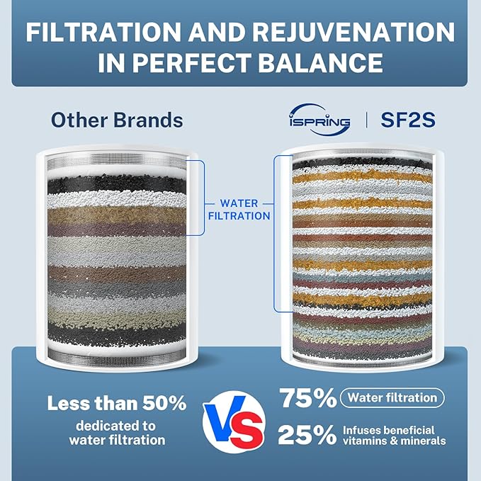 iSpring SF2S 33 Stage Universal Shower Filter with Replaceable Filter, Water Softener Shower Head Filter, Vitamin C for Hard Water, Removes 99% of Chlorine, Hydrogen Sulfide and Heavy Metals