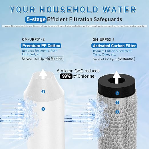 Replacement Cartridge Carbon Filter for Whole House Water Filter OM-UF04, 1 Pack