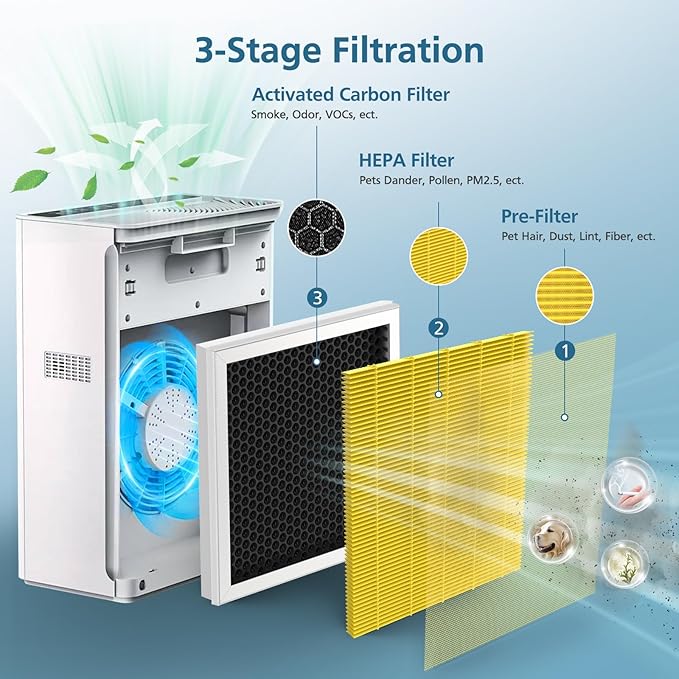 G3 Pet Care Filter Compatible with AMEIFU G3 (Sferf-30) Air Purifier and VEWIOR A3 Air Purifier, 3-in-1 HEPA Air Cleaner Pet Filter, Yellow, 2 Pack