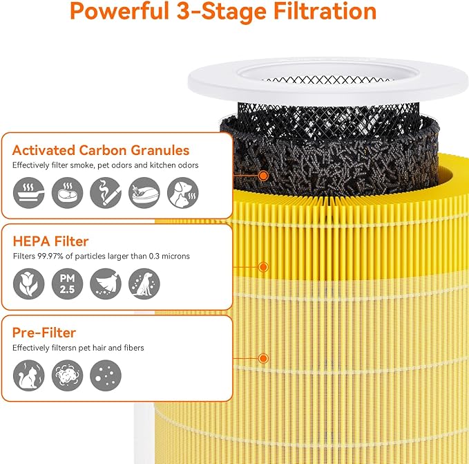 AIRROMI A2005 HEPA Air Purifier Replacement Filter, 3-In-1 Original Filter, Remove 99.97% of 0.3 Micron Particle 1 Pack (Yellow)