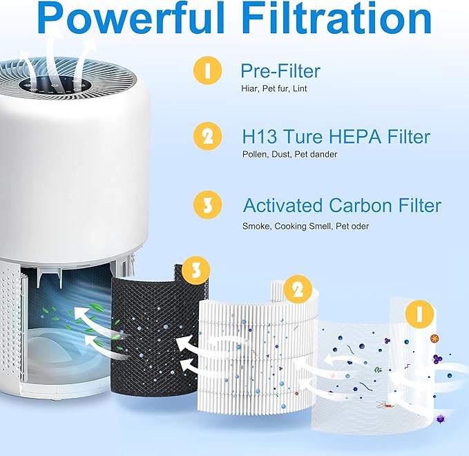 Core 300 Replacement Filter for LEVOIT Core 300, Core 300S and Core 300-P Air Purifier, 3-in-1 H13 True HEPA Filter Replacement, Core 300-RF, Core 300-RAC, 1 Pack, White