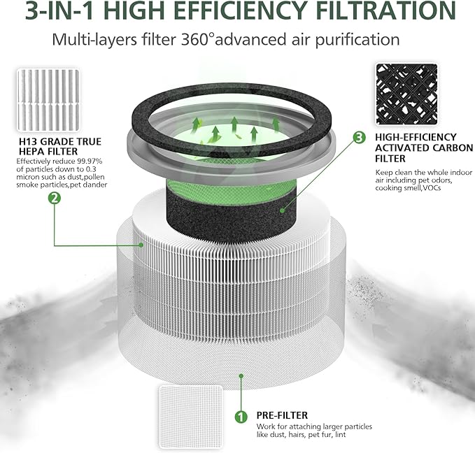 2 Pack Vista 200 Replacement Filt-er Compatible with LEVOIT Vista 200 Air Purifi-er, 3-in-1 HEPA Filt-er Replacement, Fit Part No.Vista 200-RF