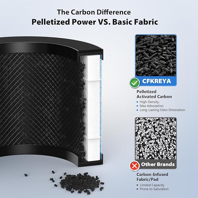 MK01 & MK06 Air Filter Replacement Compatible with Aroeve MK01, MK06, ToLife TZ-K1 and Kloudi DH-JH01 Air Purifier, Standard Version(6 Pack)