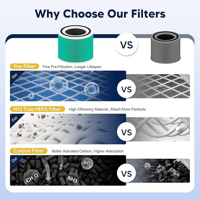 Core 300 Toxin Absorber Replacement Filter for LEVOIT Core 300 Core 300-P Core 300S Vortex Air Air Purifier, 3-in-1 H13 Grade True HEPA High-Efficiency Activated Carbon, Core 300-RF-TX, 4 Pack, Green