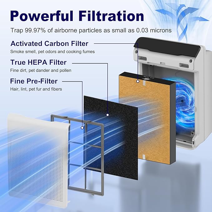 115115 HEPA Pet Care Replacement Filter A for Winix PlasmaWave Air Purifier C535 5300 5300-2 6300 6300-2 P300 AM90 C909 9800, 2 x True HEPA Size 21 Filter + 8 x Activated Carbon Pre-Filters, Yellow