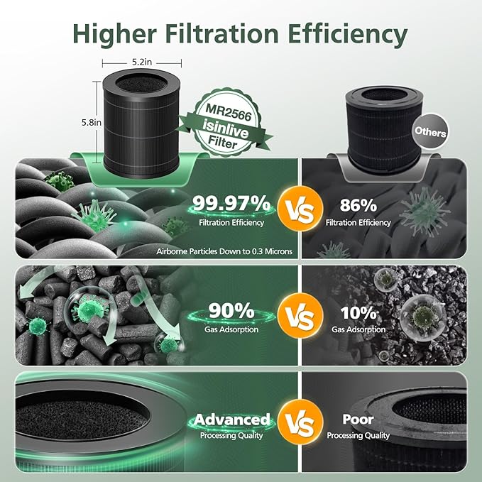2 Pack MR2566 Filter Compatible with MORENTO MR2566 Air Purifier, 3-in-1 HEPA Activated Carbon Pre-Filter, Basic Version