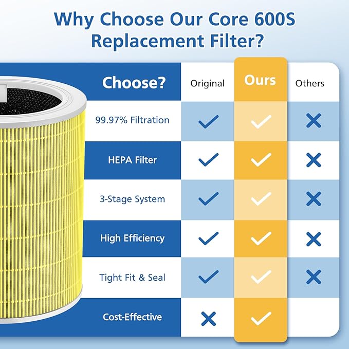 Core 600s Pet Replacement Filter Compatible with LEVOIT Core 600S Air Purifier, 3-in-1 Filtration Filter and Activated Carbon 600s Filters, Core 600S-P, Core 600S-RF-PA, 2 Pack