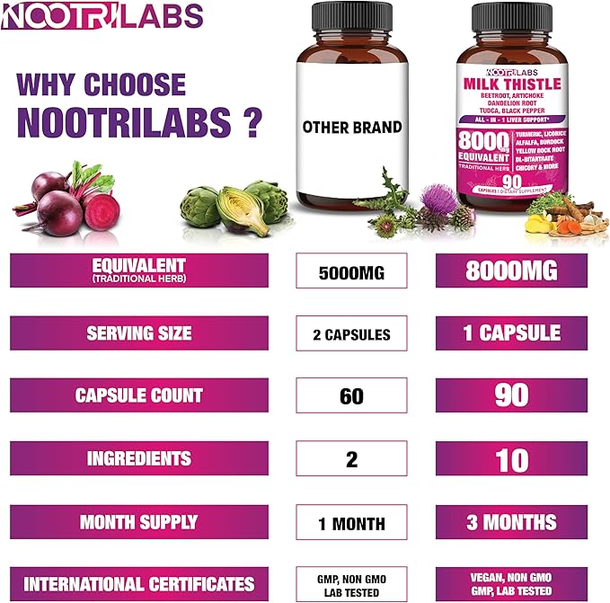 All-in-1 8000mg Highest Potency Milk Thistle NAC BeetRoot Artichoke Dandelion Root - Liver Health Support, Cleanse Detox & Repair, Antioxidant, Plus TUDCA Choline and Ginger - 90 Vegan Capsules