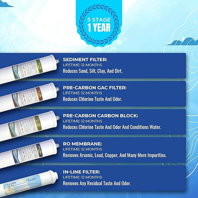 ProQ Reverse Osmosis Filter Yearly Set, ONLY for Puroflo PROQ-550 5-Stage Quick Change Under Sink RO System, 50 GPD RO Membrane