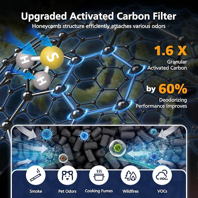 AP2000WF Replacement Filter Compatible with KNKA AP2000WF Air Purifi-er, 3-Stage HEPA Filter, High-Efficiency Activated Carbon Filt-er and Pre-filter for Dust Pet Smoke, 2+4 Pack