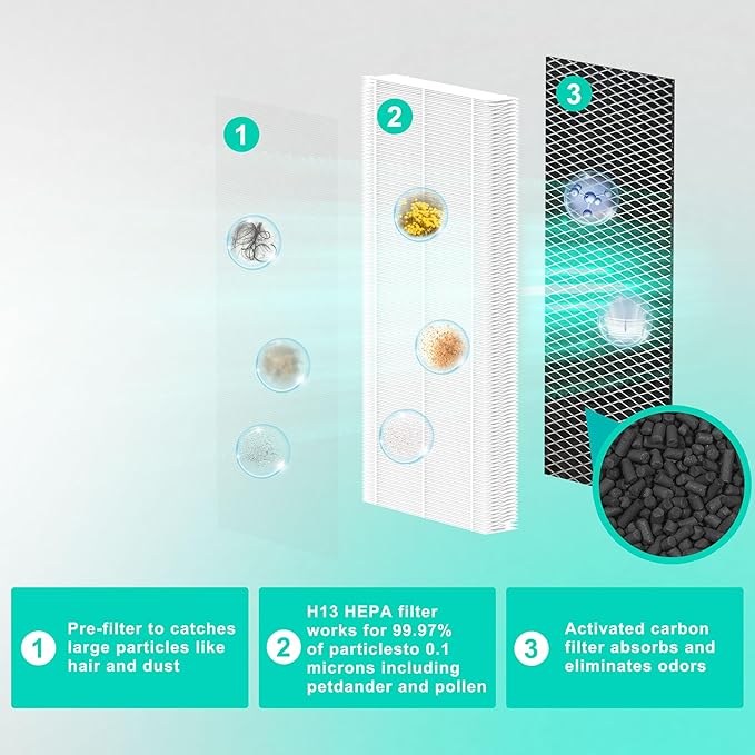 2 Pack 50 Air Filter Replacement Compatible with 50 Air Purifier, 3 in 1 Filtration with Pre-filter, True HEPA H13 and Activated Carbon Filter for Home