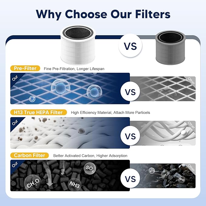 Core 200S Replacement Filter Compatible with LEVOIT Core 200S and LEVOIT Core 200S Smart WiFi Air Purifier,3-in-1 H13 True HEPA Activated Carbon Filter, Core 200S-RF, White, 2 Pack