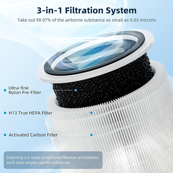Funmit Core 200S Replacement Filter for Core 200S Smart WiFi Air Purifier, 3-in-1 H13 True HEPA Filter Replacement and High-Efficiency Activated Carbon, Part # Core 200S-RF, 3 Pack
