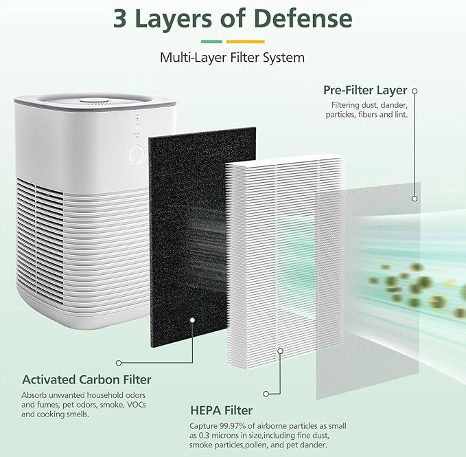 4 Pack LV-H128 Replacement Filter Compatible with LEVOIT LV-H128 / PUURVSAS (HM669A) / ROVACS (RV60) Air Purifiers, 3-in-1 HEPA, Activated Carbon Layer and Pre-Filter