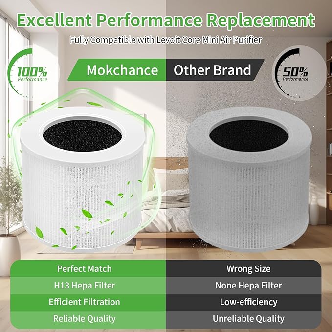 Core Mini Replacement Filter for LEVOIT Air Purifier, 3-Stage H13 HEPA Filters Compatible with LEVOIT Core Mini, High-Efficiency Activated Carbon, Core Mini-RF 4 Pack