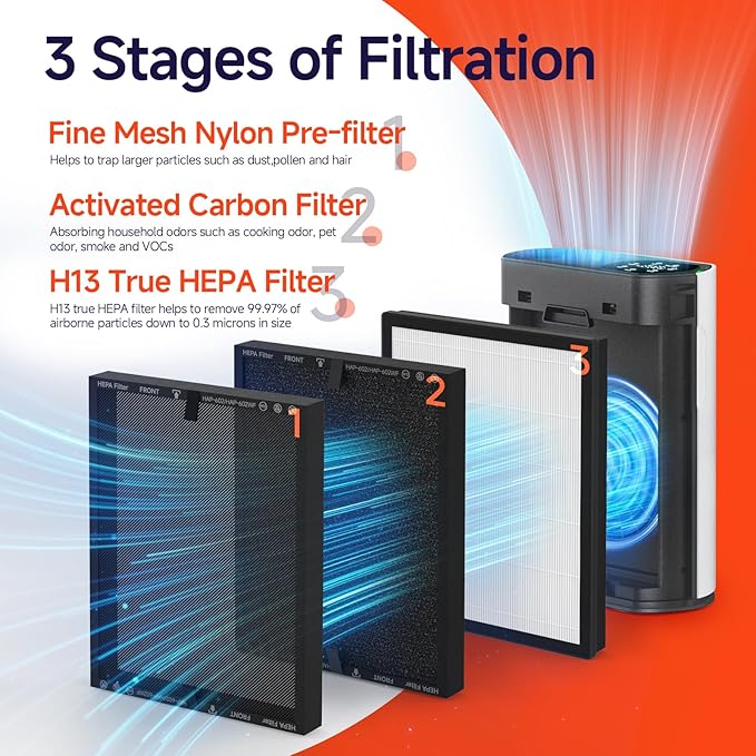 2 Packs HAP602 Replacement Filter Compatible with ECOSELF HAP602/ HAP602WF Air Cleaner Purifier, 3-in-1 Filtration of Main Filter,Pre-Filter & Activated Carbon Filter