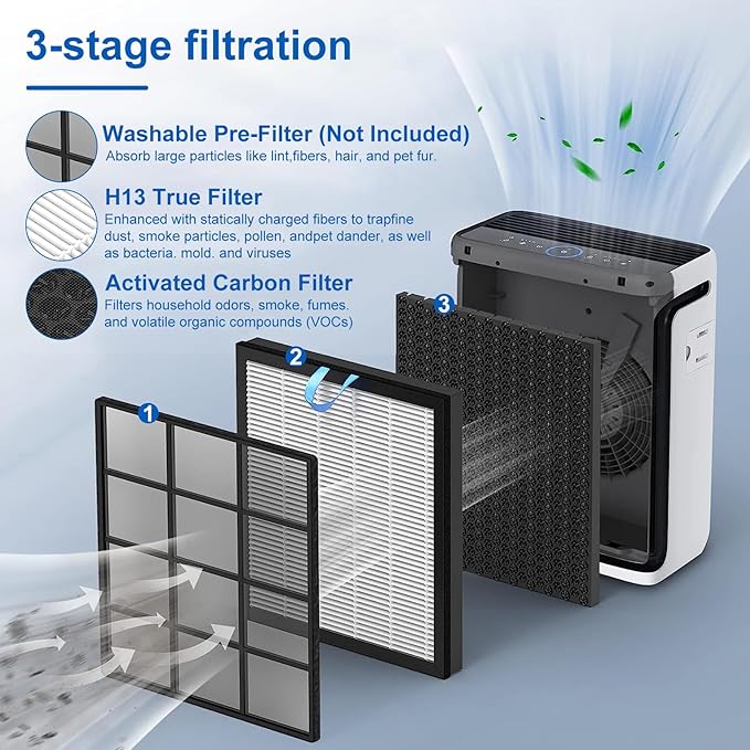 Vital 100S Replacement Filter Compatible with Levoit Smart WiFi Vital 100S Air Puri-Fier, 3-in-1 H13 Filter and High-Efficiency Activated Carbon Filter, Vital 100S-RF, 2 Pack.