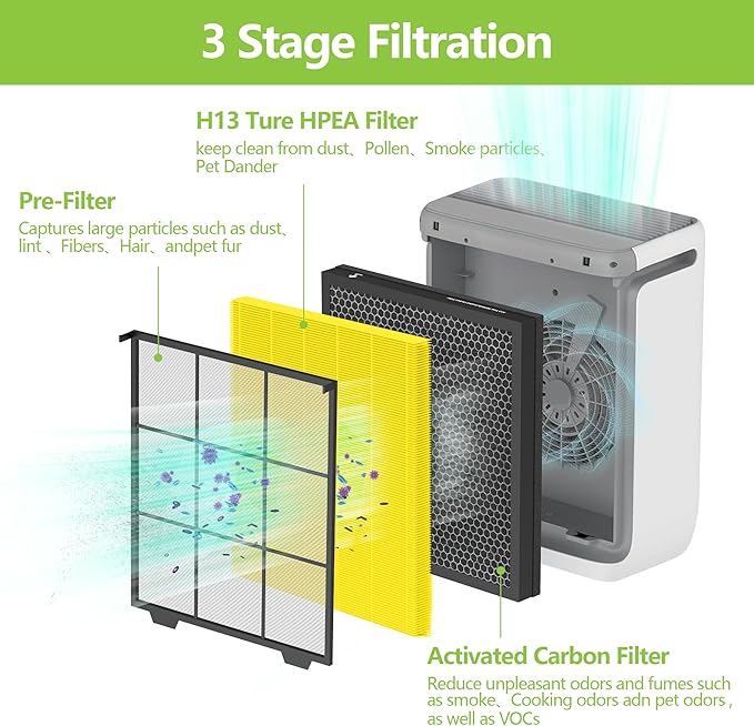 Vital 100S Pet Care Replacement Filter Compatible with LEVOIT Vital 100S and Vital 100S-P Air Purifier, 3-in-1 H13 Grade HEPA Filter Activated Carbon Compared to Vital 100S-RF-PA (LRF-V102-YUS)