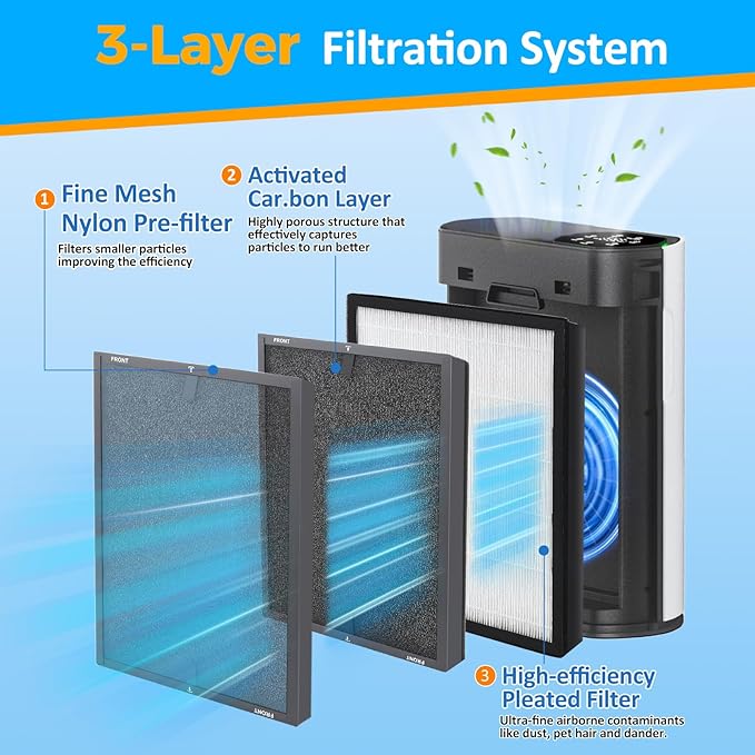 1 Pack HAP602 Replacement Filter Compatible with ECOSELF HAP602 HAP602WF Air Purifier, 3-in-1 Filtration H13 True HEPA HAP602WF Replacement Filter (1 Pack)