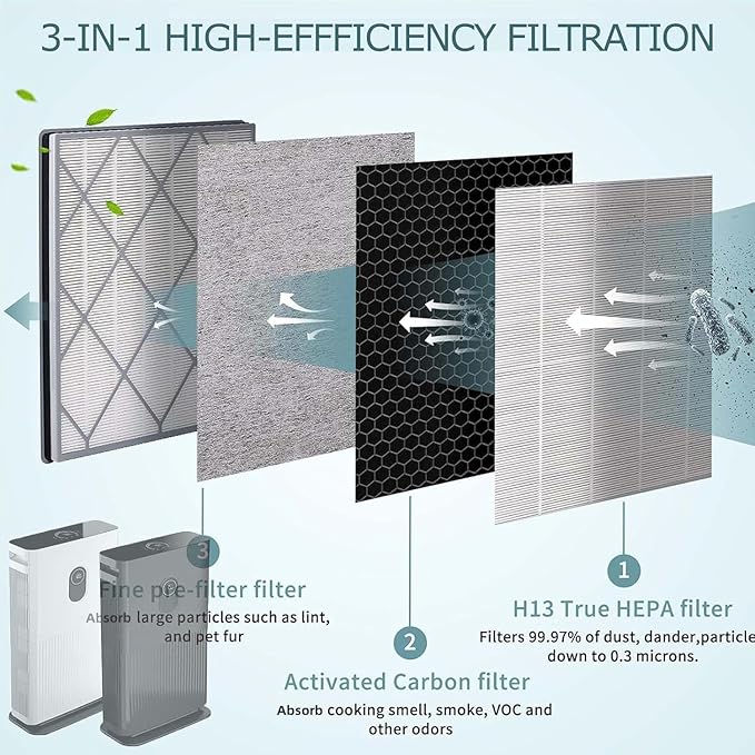 HE401 Filter Replacement For Shark Air Purifier 4 Fan,Compatible With Shark HE401C HE402 HE405 HE400, H13 True HEPA Filter Activated Carbon Filter,HE4FKPET HE4FKPRO HE4FKBAS, 2 PACK