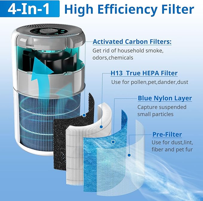 4 Pack AP0601 Filters Compatible with AIRTOK AP0601 Air Purifier 4-IN-1 HEPA Filter for Smoke Dust Odors Pollen Pet Dander Quiet 99.97% Removal to 0.3 Microns for Home Bedroom