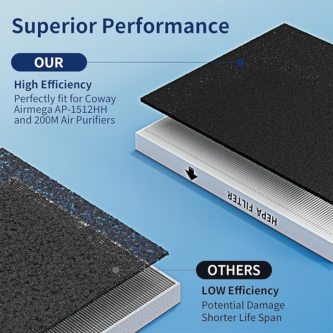 AP-1512HH Filter Set Replacement for Coway Airmega AP-1512HH and 200M Air Purifiers, 2 True HEPAs and 4 Carbon Pre-Filters