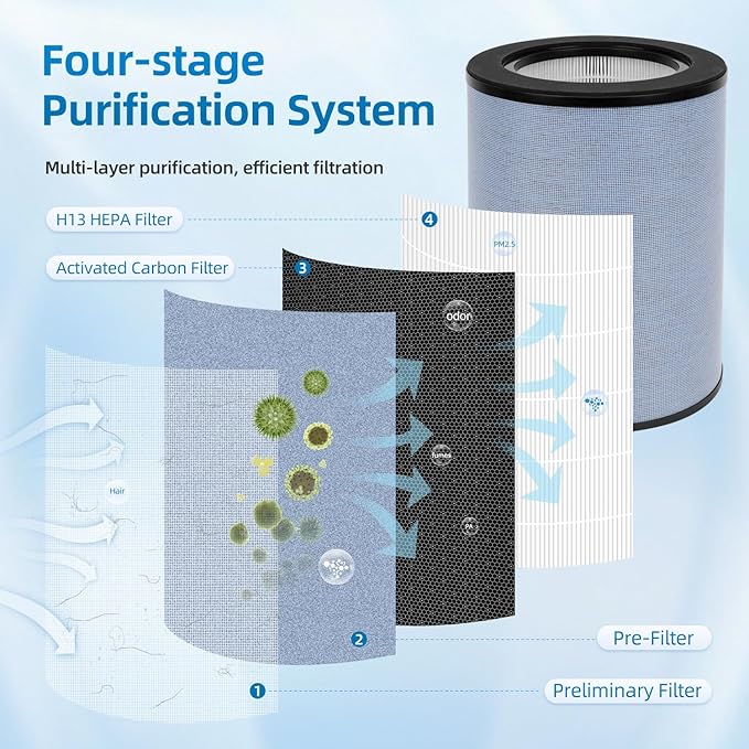 FLT9400 Replacement Filter Compatible with GermGuardian AC9400W AC9600W Air Purifier, K 360° True HEPA H13 Activated Carbon 4-Stage Filtration (2-Pack)