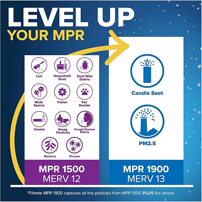 Filtrete 20x20x1 AC Furnace Air Filter, MERV 12, MPR 1500, CERTIFIED asthma & allergy friendly, 3 Month Pleated 1-Inch Electrostatic Air Cleaning Filter, 6-Pack (Actual Size 19.69x19.69x0.78 in)