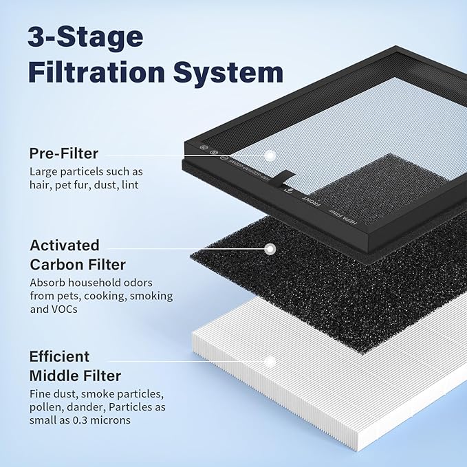 4 Pack HAP602 Replacement Filter Compatible with ECOSELF HAP602/ HAP602WF Air Purifier, 3-Stage High-Efficient Filtration for Home
