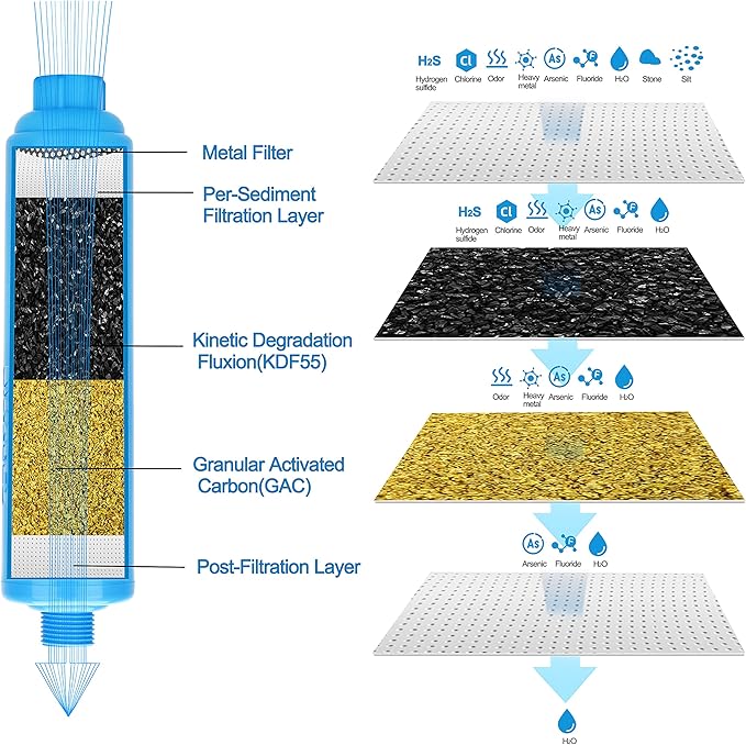 RV Inline Water Filter, NSF Certified, 20 Microns Camper Water Filter, Reduces Bad Taste, Odors, Chlorine, Sands, Ideal for RV, Garden, Pets and Marine, 4 Pack