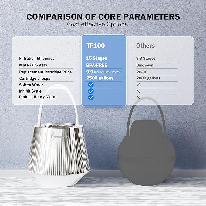 Outlet Dreamwills TF100 Bath Filter For Tub -Certified 15-Stages Bathtub Water Filter, Reduce 99% Heavy Metal, Hard Water Softener For Sensitive Skin, Body,Hair, BPA-Free|2500 Gallons, Silver