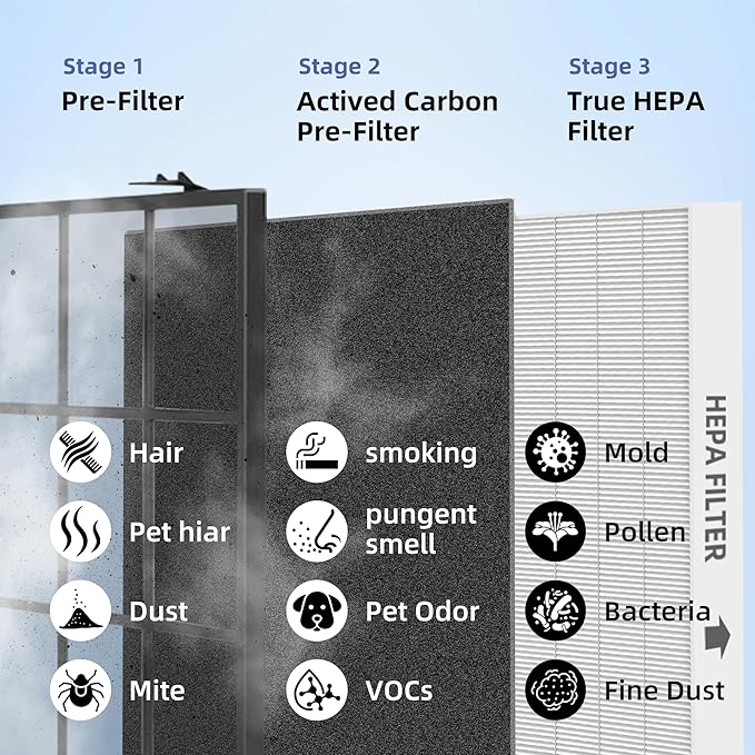 115115 HEPA Replacement Filter A for Winix Plasmawave Air Purifier C535 5300 5300-2 6300 6300-2 P300 AM90 C909 9800,2 x True HEPA Size 21 Filters + 8 x Carbon Pre-Filters